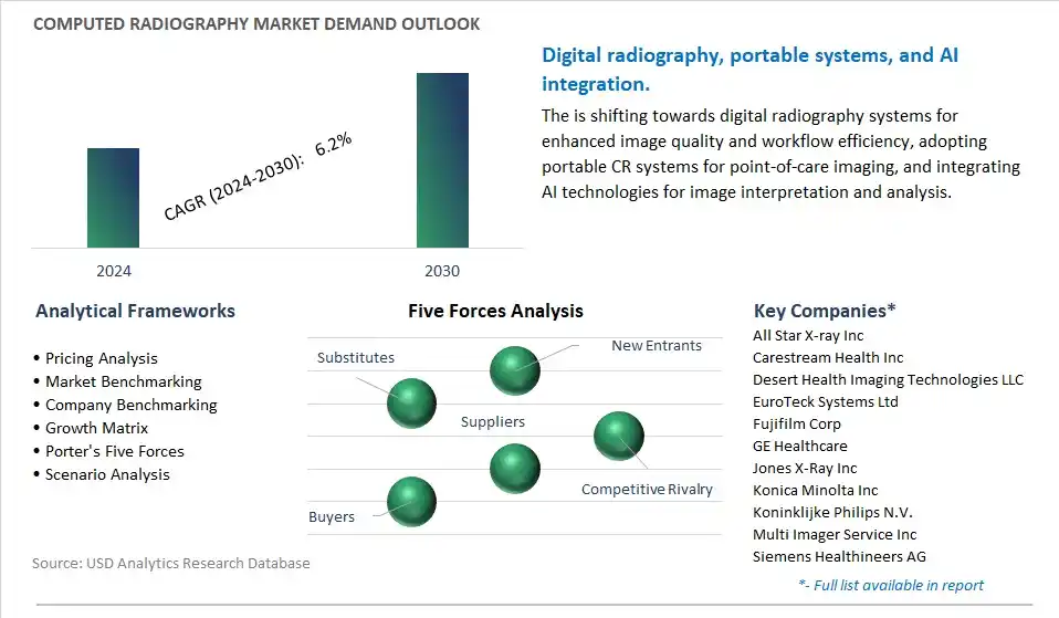 Computed Radiography Industry- Market Size, Share, Trends, Growth Outlook